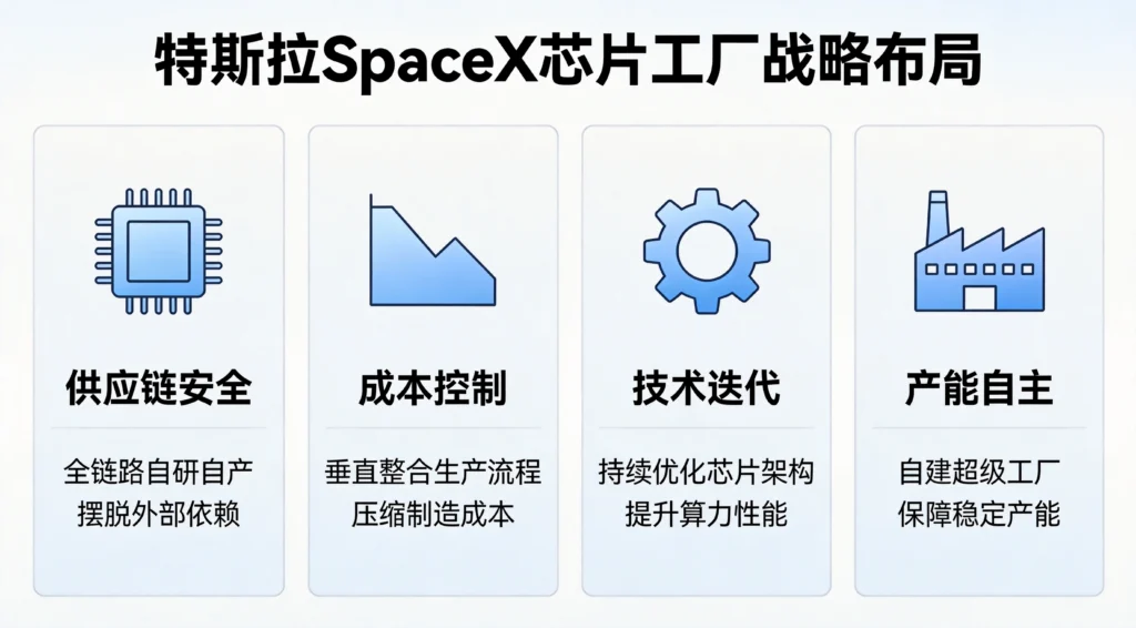 特斯拉SpaceX芯片工厂战略布局图，展示供应链安全、成本控制、技术迭代、产能自主四大核心优势