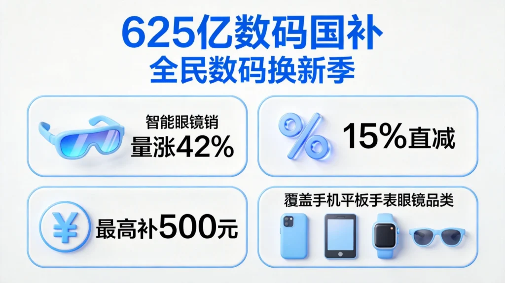数码国补政策细则：15%直减优惠、最高补贴500元，覆盖手机平板智能手表智能眼镜四大品类