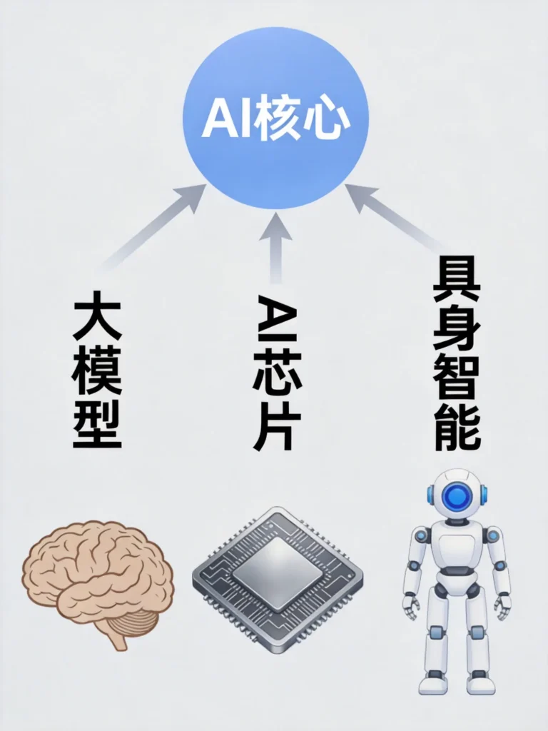 大模型AI芯片具身智能三大赛道图谱