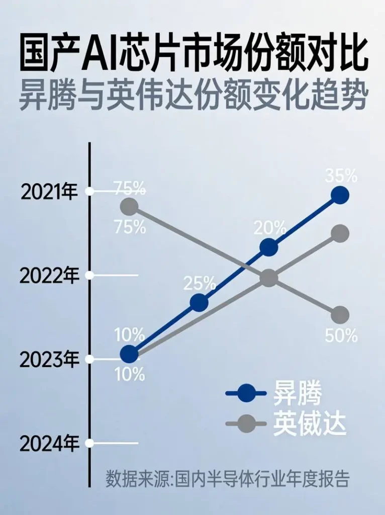 AI芯片市场份额对比示意图